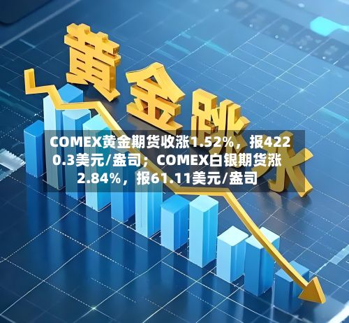 COMEX黄金期货收涨1.52%	，报4220.3美元/盎司；COMEX白银期货涨2.84%，报61.11美元/盎司-第2张图片