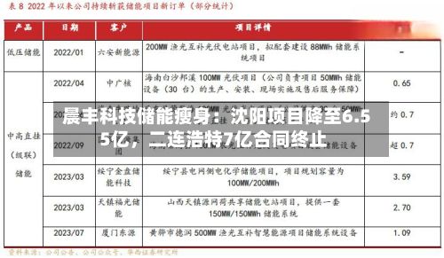 晨丰科技储能瘦身：沈阳项目降至6.55亿，二连浩特7亿合同终止