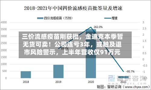 三价流感疫苗刚获批	，金迪克本季暂无货可卖！公司连亏3年，或触及退市风险警示，上半年营收仅91万元-第3张图片