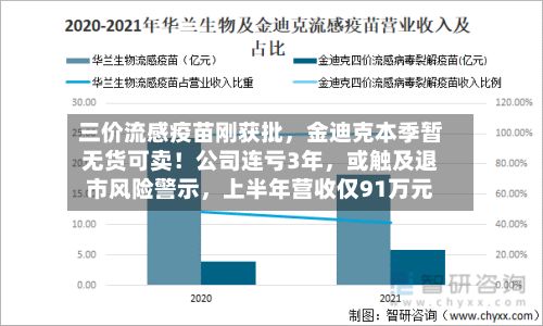三价流感疫苗刚获批，金迪克本季暂无货可卖！公司连亏3年，或触及退市风险警示，上半年营收仅91万元