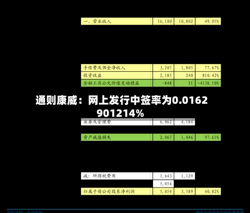 通则康威：网上发行中签率为0.0162901214%