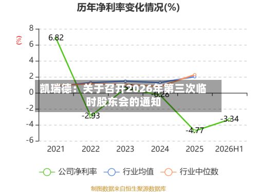 凯瑞德：关于召开2026年第三次临时股东会的通知