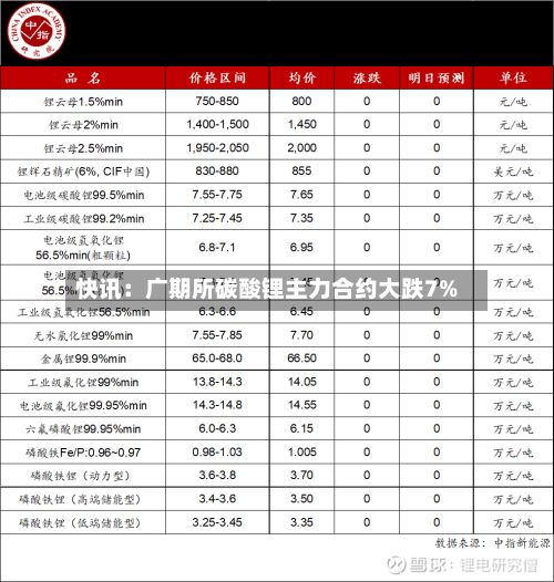 快讯：广期所碳酸锂主力合约大跌7%