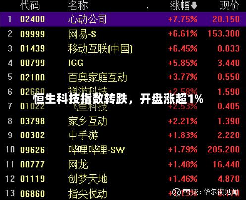 恒生科技指数转跌，开盘涨超1%