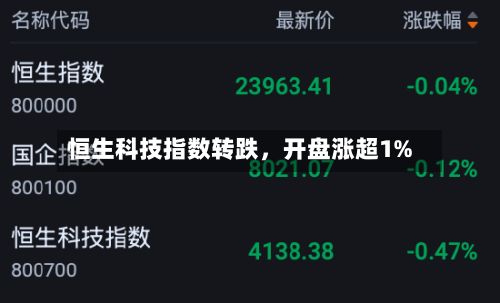 恒生科技指数转跌	，开盘涨超1%-第2张图片