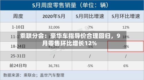 乘联分会：豪华车指导价合理回归，9月零售环比增长12%-第2张图片