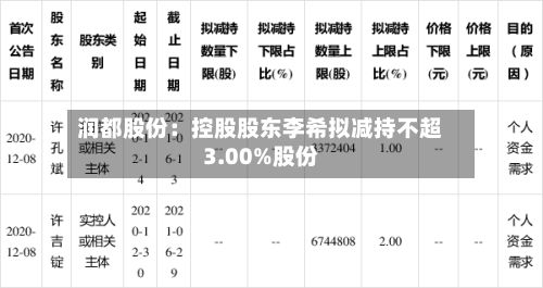 润都股份:控股股东李希拟减持不超3.00%股份-第2张图片