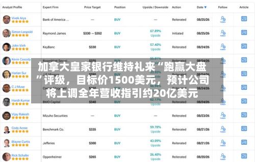 加拿大皇家银行维持礼来“跑赢大盘”评级，目标价1500美元，预计公司将上调全年营收指引约20亿美元