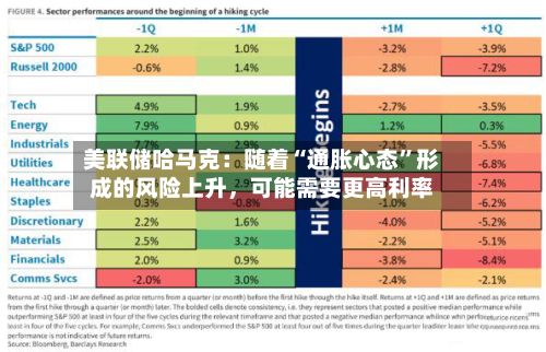 美联储哈马克：随着“通胀心态”形成的风险上升，可能需要更高利率-第2张图片