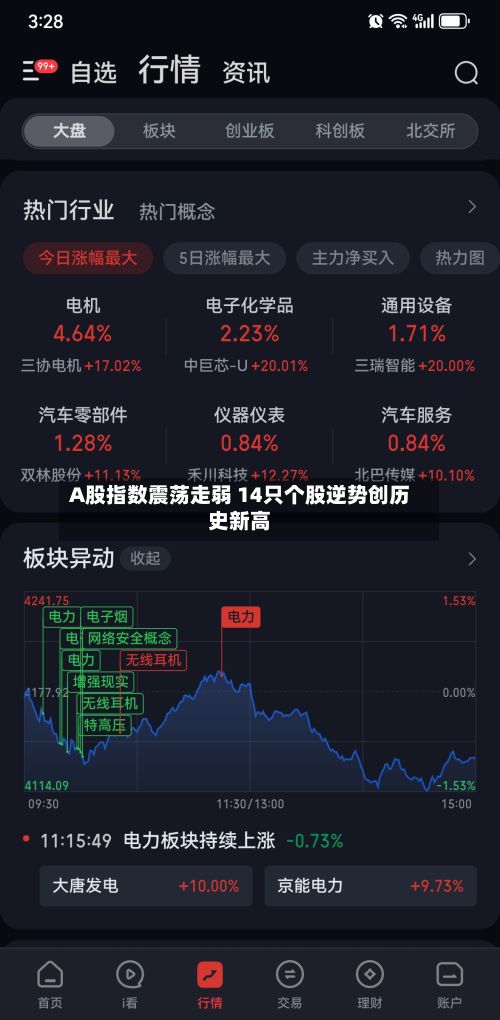 A股指数震荡走弱 14只个股逆势创历史新高