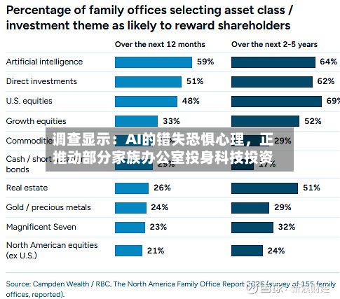 调查显示：AI的错失恐惧心理，正推动部分家族办公室投身科技投资-第2张图片