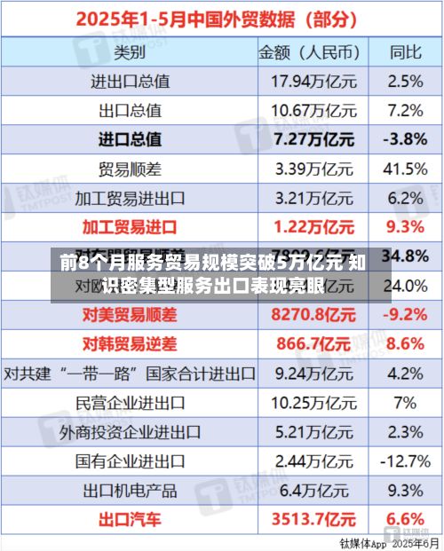 前8个月服务贸易规模突破5万亿元 知识密集型服务出口表现亮眼