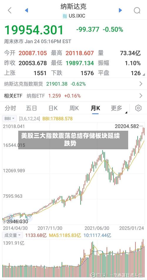 美股三大指数震荡总结存储板块延续跌势-第3张图片
