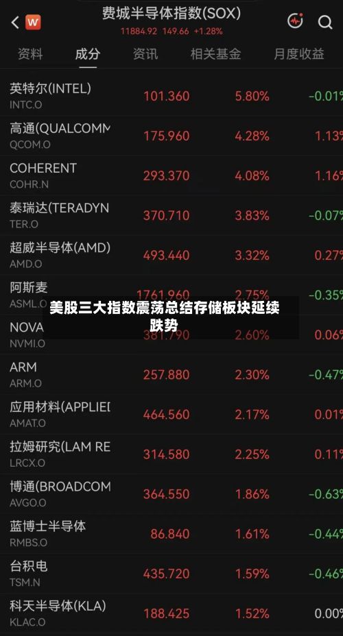 美股三大指数震荡总结存储板块延续跌势