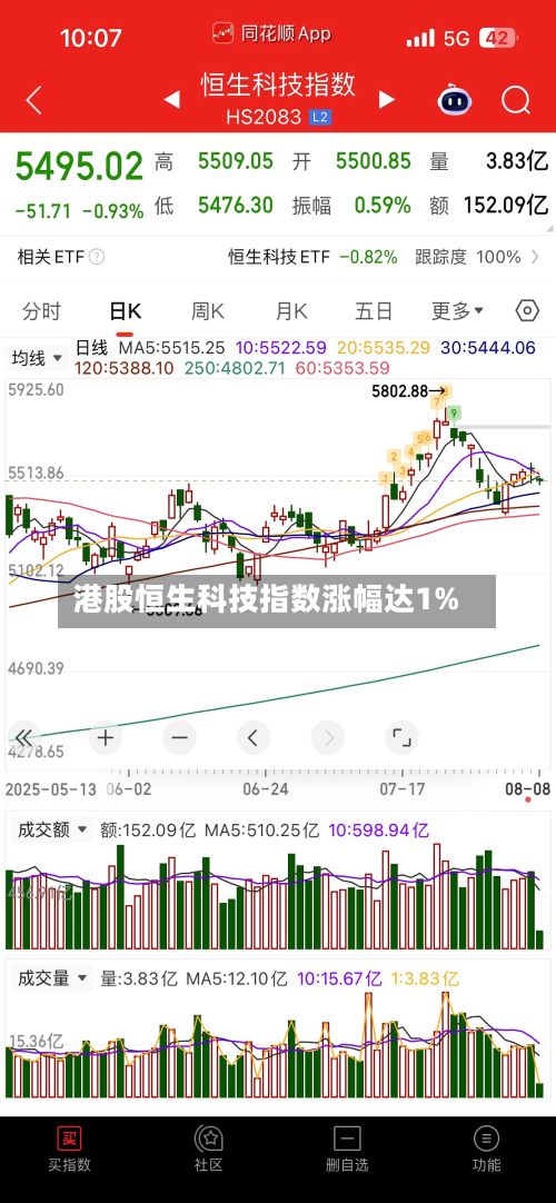港股恒生科技指数涨幅达1%