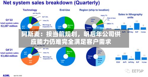 阿斯麦：按当前规划	，明后年公司供应能力仍难完全满足客户需求-第2张图片
