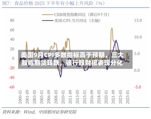 美国9月CPI多数指标高于预期，三大股指期货转跌，银行股财报表现分化-第3张图片