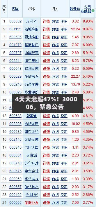 4天大涨超47%！300006	，紧急公告-第2张图片
