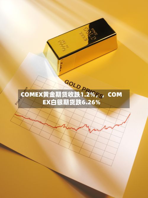 COMEX黄金期货收跌1.2%，，COMEX白银期货跌6.26%