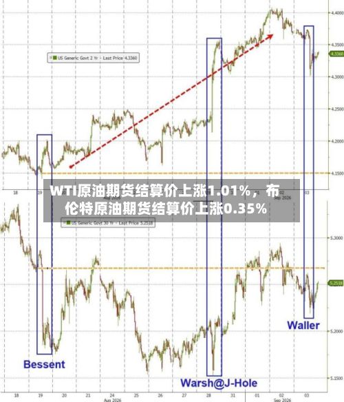 WTI原油期货结算价上涨1.01%，布伦特原油期货结算价上涨0.35%-第2张图片