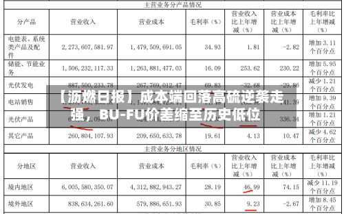 【沥燃日报】成本端回落高硫逆袭走强，BU-FU价差缩至历史低位-第2张图片