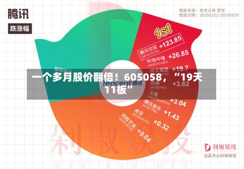 一个多月股价翻倍！605058，“19天11板”-第2张图片