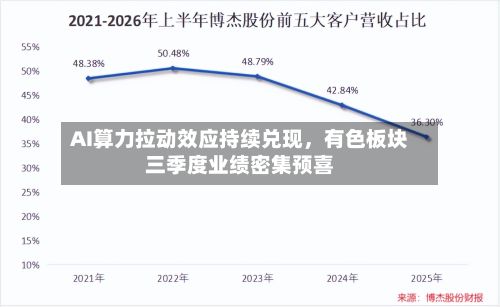 AI算力拉动效应持续兑现，有色板块三季度业绩密集预喜