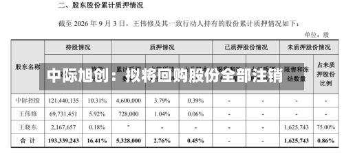 中际旭创：拟将回购股份全部注销
