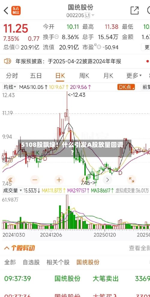 5108股飘绿！什么引发A股放量回调？