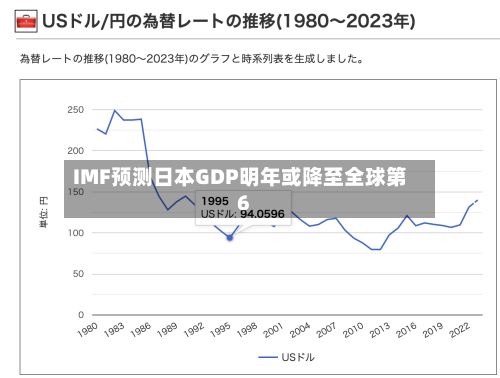 IMF预测日本GDP明年或降至全球第6-第2张图片