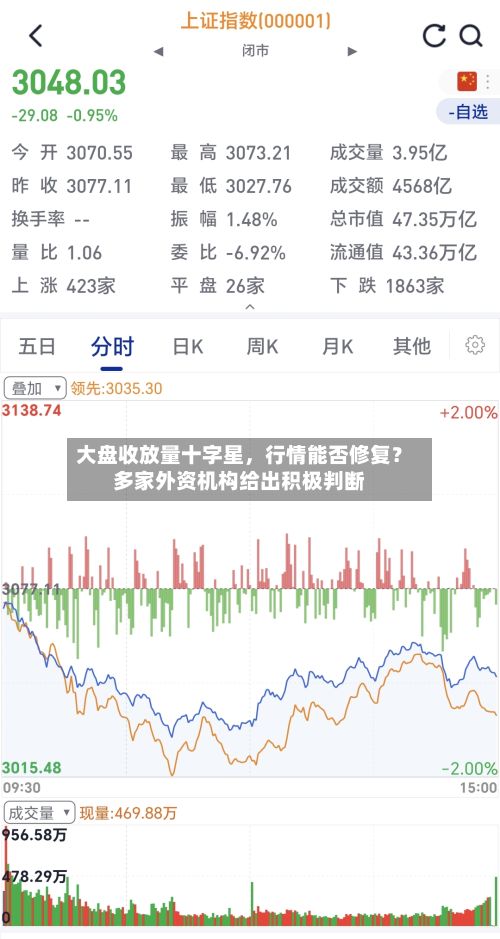 大盘收放量十字星	，行情能否修复？多家外资机构给出积极判断-第2张图片