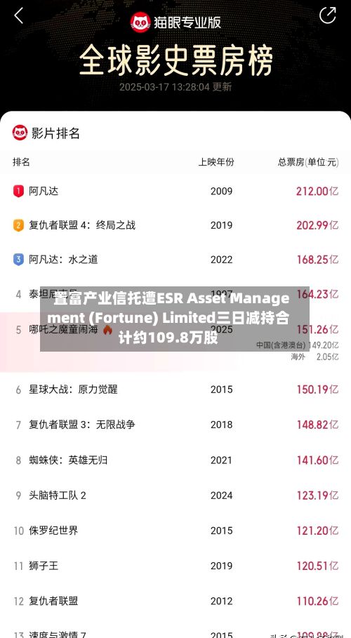 置富产业信托遭ESR Asset Management (Fortune) Limited三日减持合计约109.8万股-第2张图片