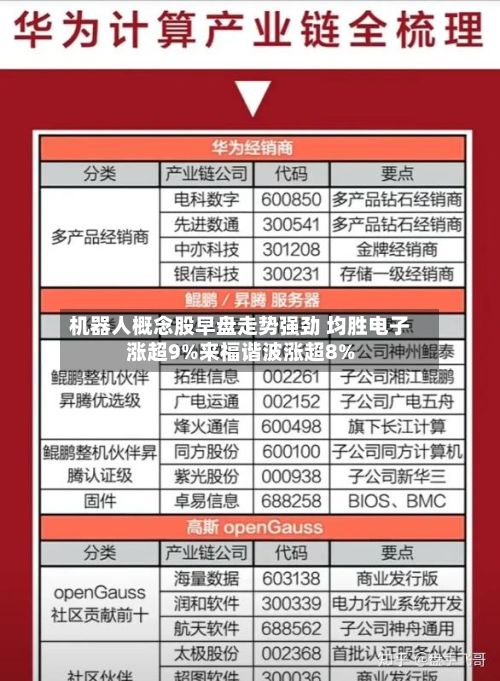 机器人概念股早盘走势强劲 均胜电子涨超9%来福谐波涨超8%-第2张图片