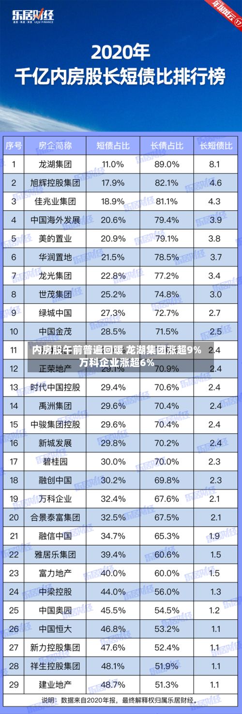 内房股午前普遍回暖 龙湖集团涨超9%万科企业涨超6%-第2张图片