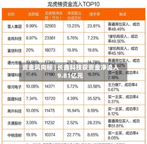 资金风向标 | 长鑫科技获资金净流入9.81亿元-第1张图片