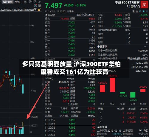 多只宽基明显放量 沪深300ETF华柏单日成交161亿为比较高品种-第2张图片