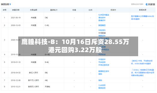 鹰瞳科技-B：10月16日斥资28.55万港元回购3.22万股-第2张图片
