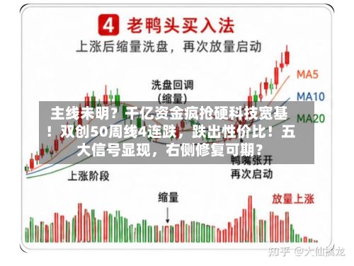 主线未明？千亿资金疯抢硬科技宽基！双创50周线4连跌	，跌出性价比！五大信号显现，右侧修复可期？-第2张图片