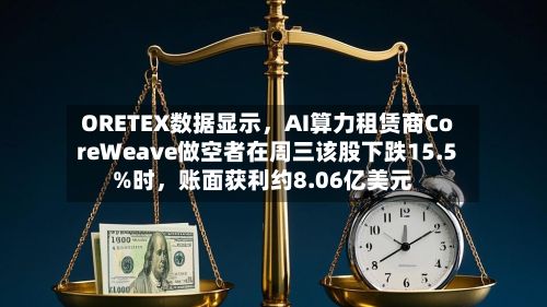 ORETEX数据显示，AI算力租赁商CoreWeave做空者在周三该股下跌15.5%时，账面获利约8.06亿美元