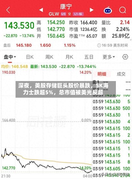 深夜，美股存储巨头股价暴跌	，SK海力士跌超5%，总市值被美光反超-第2张图片