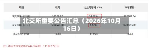北交所重要公告汇总(2026年10月16日)-第1张图片