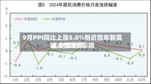 9月PPI同比上涨5.0%创近四年新高 主要受世界
输入性因素影响-第2张图片