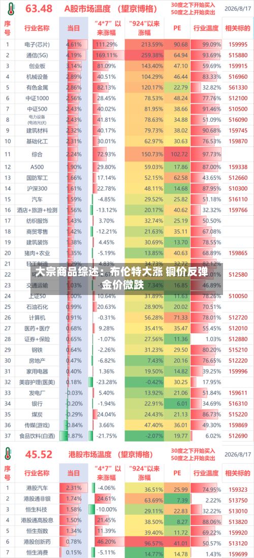 大宗商品综述：布伦特大涨 铜价反弹 金价微跌