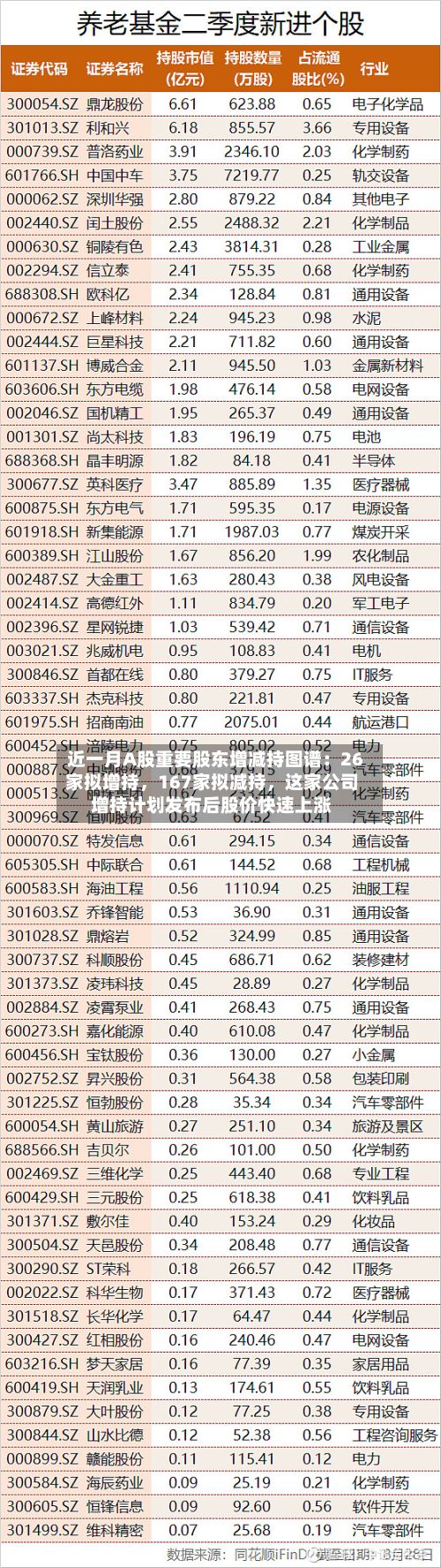 近一月A股重要股东增减持图谱：26家拟增持，167家拟减持，这家公司增持计划发布后股价快速上涨-第2张图片