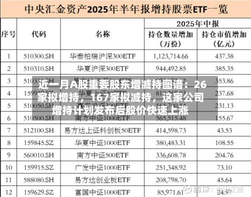 近一月A股重要股东增减持图谱：26家拟增持	，167家拟减持，这家公司增持计划发布后股价快速上涨-第3张图片