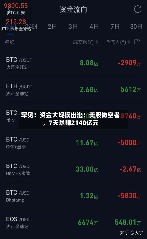 罕见！资金大规模出逃！美股做空者，7天暴赚2140亿元