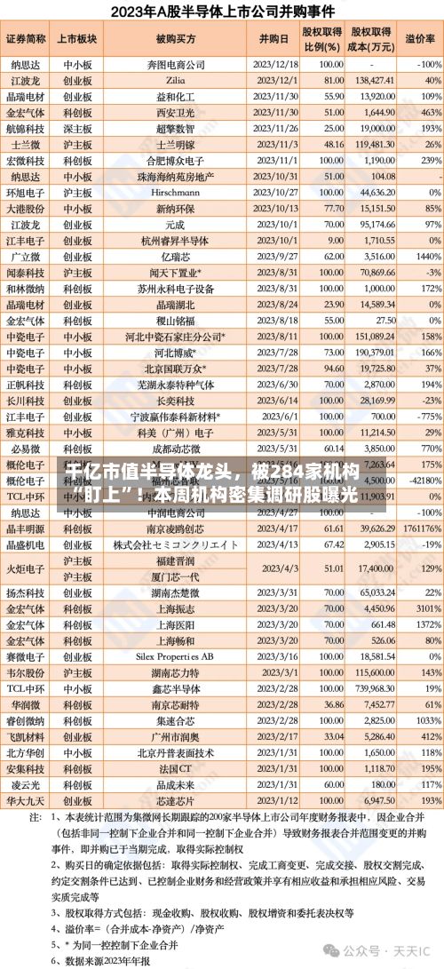 千亿市值半导体龙头	，被284家机构“盯上	”！本周机构密集调研股曝光-第2张图片