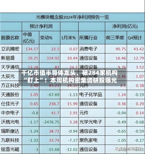 千亿市值半导体龙头，被284家机构“盯上”！本周机构密集调研股曝光-第3张图片
