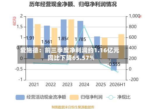爱施德：前三季度净利润约1.16亿元 同比下降65.57%-第2张图片