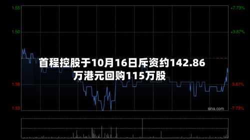 首程控股于10月16日斥资约142.86万港元回购115万股